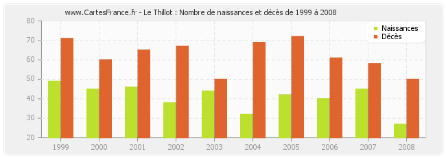 Le Thillot : Nombre de naissances et décès de 1999 à 2008